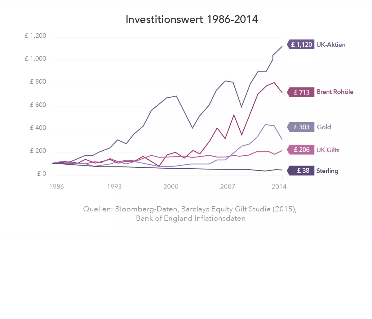 Investitionswert Chart